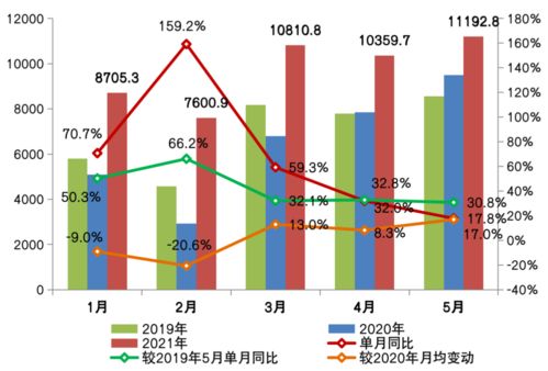 5月商品住宅供应低迷,百强房企业绩增速进一步放缓